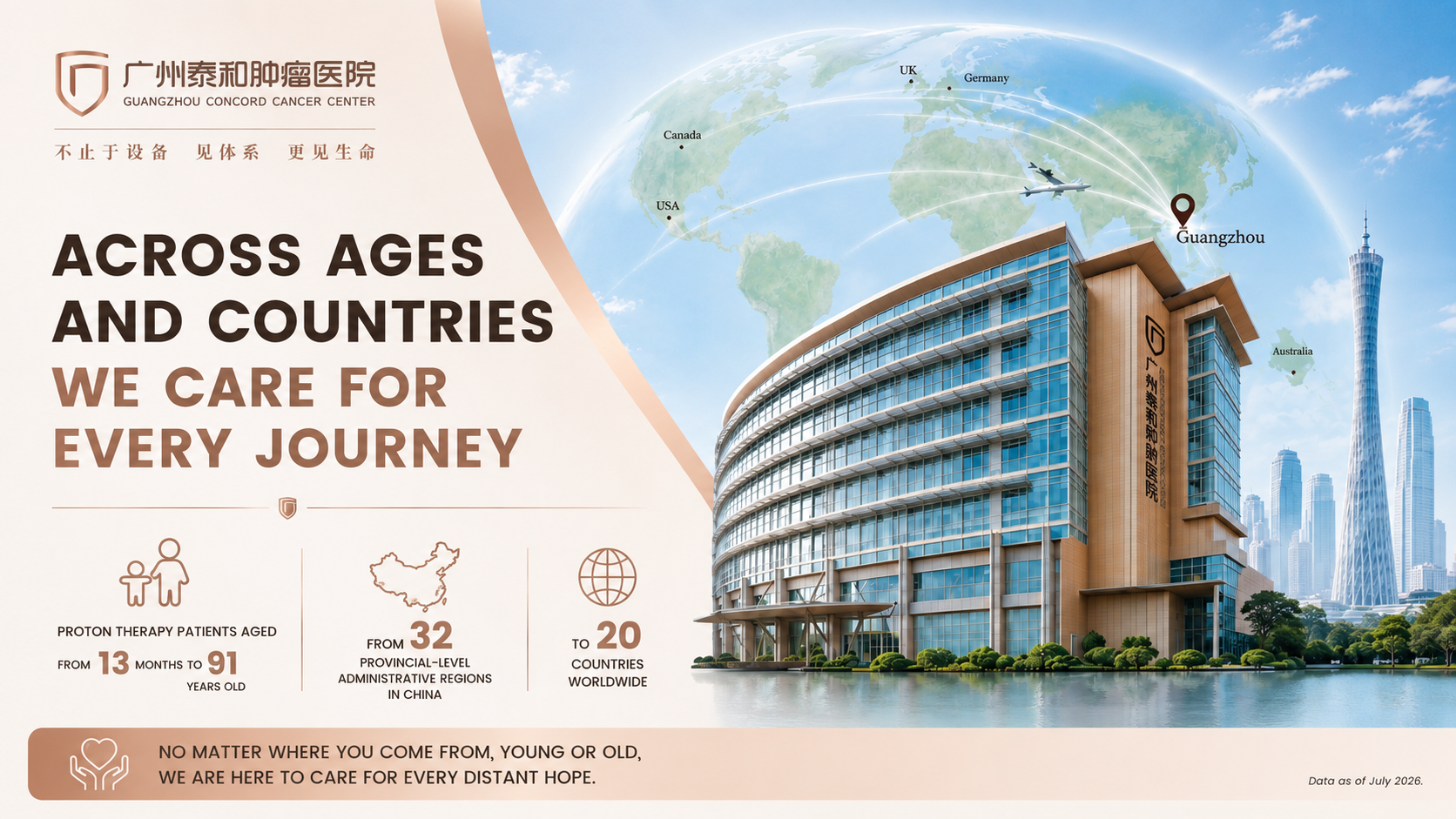 Guangzhou Concord Cancer Center building with a world map highlighting the global reach of proton therapy patients from China, Southeast Asia, Europe, and North America