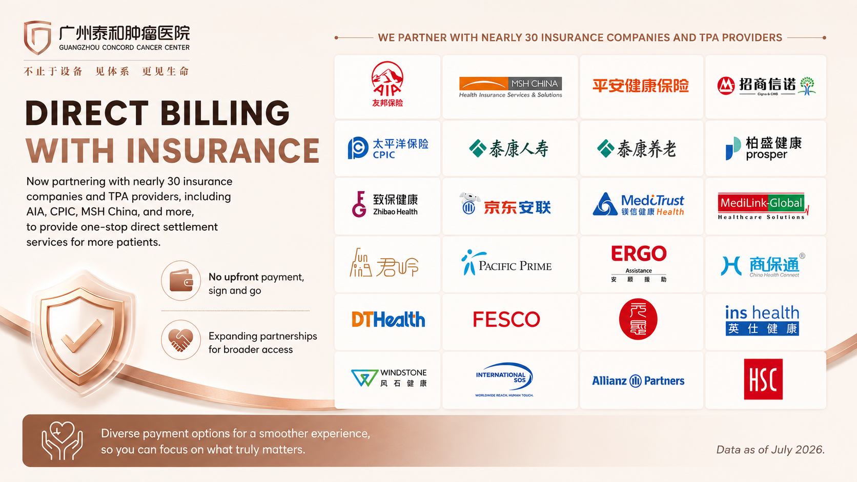 Logos of nearly 30 insurance companies and TPA partners including AIA, Allianz Partners, MSH China, CPIC, International SOS, and Pacific Prime that Guangzhou Concord Cancer Center partners with for direct billing