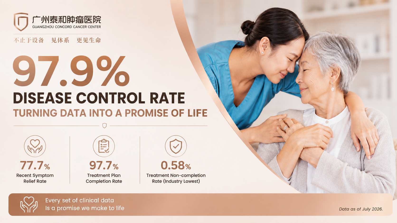 Compassionate nurse supporting an elderly cancer patient, representing the 97.9% disease control rate achieved through proton therapy at Guangzhou Concord Cancer Center